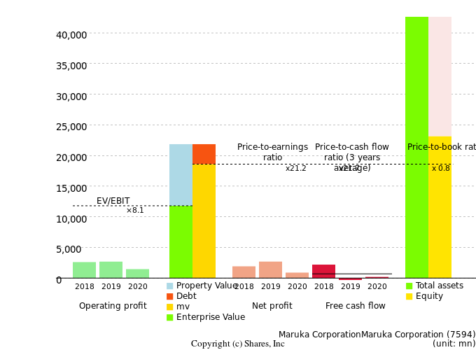 Maruka CorporationMaruka CorporationManagement Efficiency Analysis (ROIC Tree)