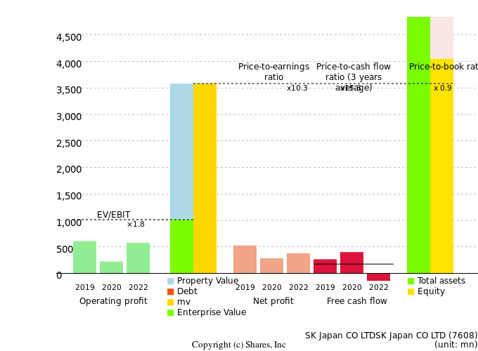 SK Japan CO LTDSK Japan CO LTDManagement Efficiency Analysis (ROIC Tree)