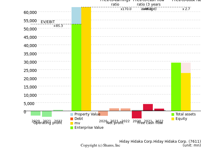 Hiday Hidaka Corp.Hiday Hidaka Corp.Management Efficiency Analysis (ROIC Tree)