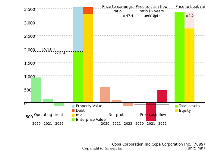 Copa Corporation Inc.Copa Corporation Inc.Management Efficiency Analysis (ROIC Tree)