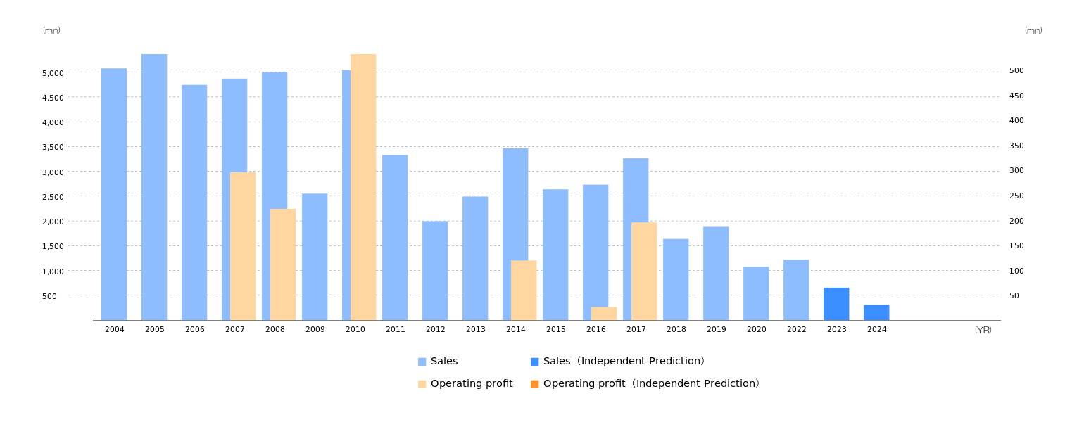 Kubotek CorporationKubotek CorporationRobot prediction