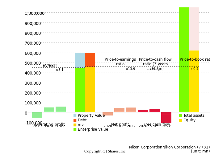 Nikon CorporationNikon CorporationManagement Efficiency Analysis (ROIC Tree)