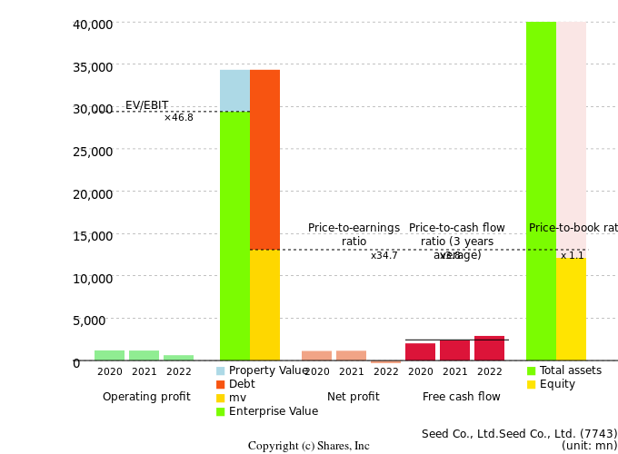 Seed Co., Ltd.Seed Co., Ltd.Management Efficiency Analysis (ROIC Tree)