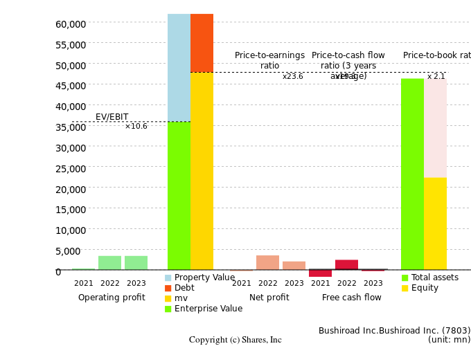Bushiroad Inc.Bushiroad Inc.Management Efficiency Analysis (ROIC Tree)