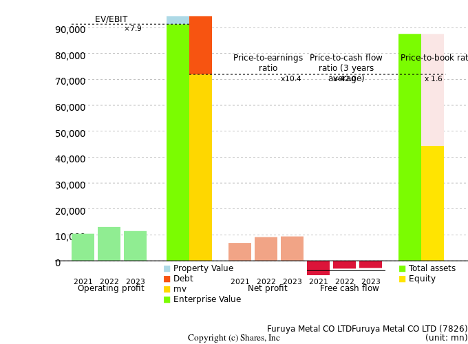 Furuya Metal CO LTDFuruya Metal CO LTDManagement Efficiency Analysis (ROIC Tree)
