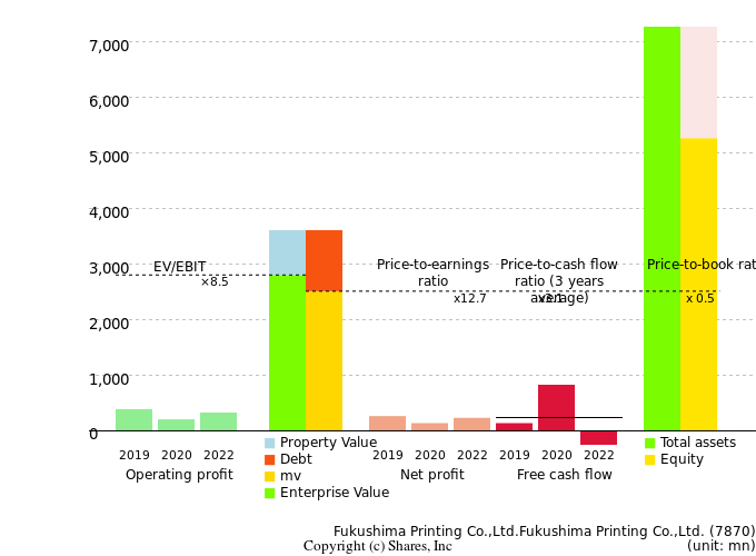 Fukushima Printing Co.,Ltd.Fukushima Printing Co.,Ltd.Management Efficiency Analysis (ROIC Tree)