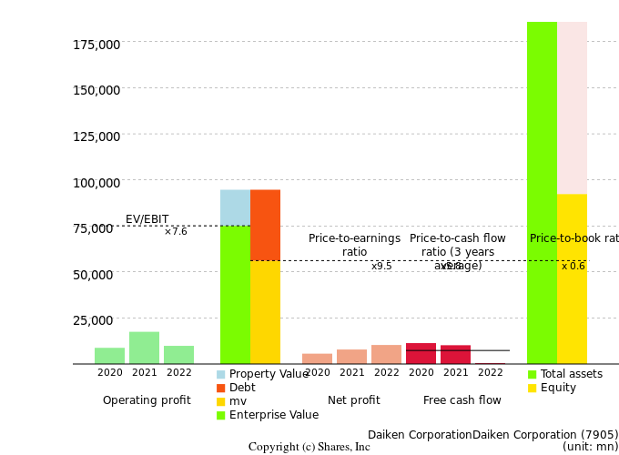 Daiken CorporationDaiken CorporationManagement Efficiency Analysis (ROIC Tree)