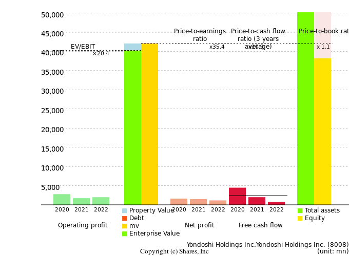 Yondoshi Holdings Inc.Yondoshi Holdings Inc.Management Efficiency Analysis (ROIC Tree)