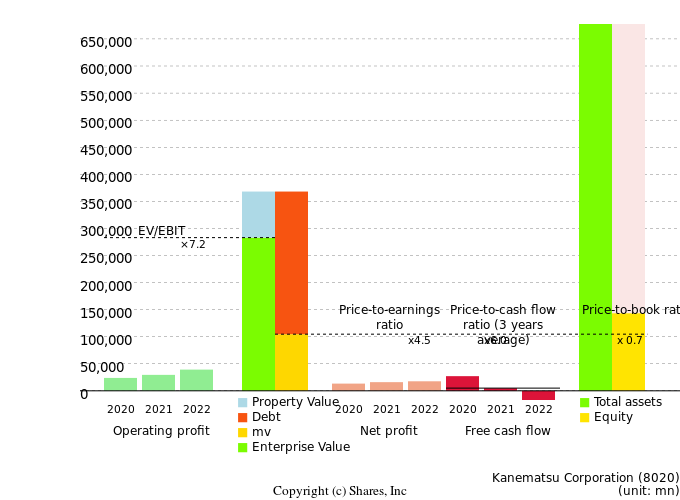 Kanematsu CorporationManagement Efficiency Analysis (ROIC Tree)