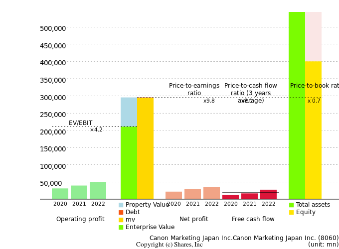 Canon Marketing Japan Inc.Canon Marketing Japan Inc.Management Efficiency Analysis (ROIC Tree)
