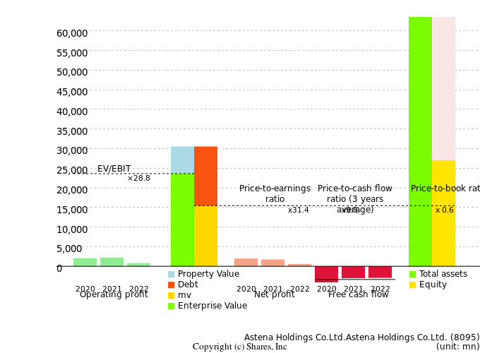 Astena Holdings Co.Ltd.Astena Holdings Co.Ltd.Management Efficiency Analysis (ROIC Tree)