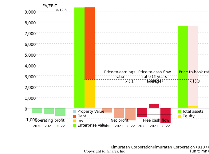 Kimuratan CorporationKimuratan CorporationManagement Efficiency Analysis (ROIC Tree)