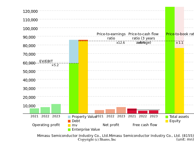 Mimasu Semiconductor Industry Co., Ltd.Mimasu Semiconductor Industry Co., Ltd.Management Efficiency Analysis (ROIC Tree)