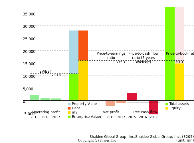 Shaklee Global Group, Inc.Shaklee Global Group, Inc.Management Efficiency Analysis (ROIC Tree)