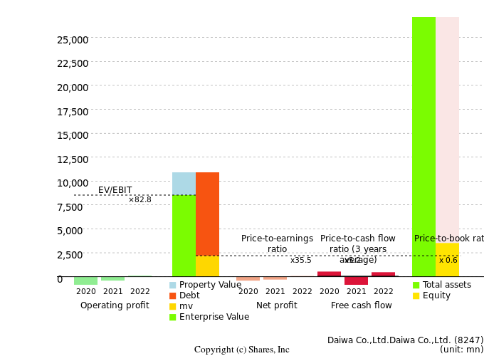 Daiwa Co.,Ltd.Daiwa Co.,Ltd.Management Efficiency Analysis (ROIC Tree)