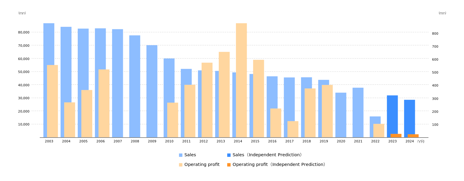 Daiwa Co.,Ltd.Daiwa Co.,Ltd.Robot prediction