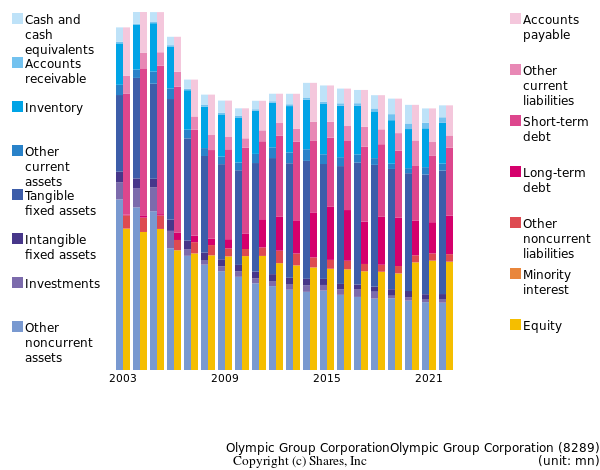Olympic Group CorporationOlympic Group Corporationbs