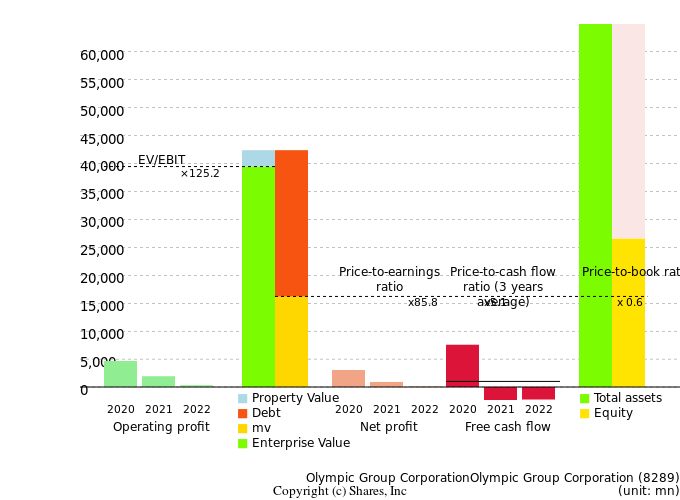 Olympic Group CorporationOlympic Group CorporationManagement Efficiency Analysis (ROIC Tree)