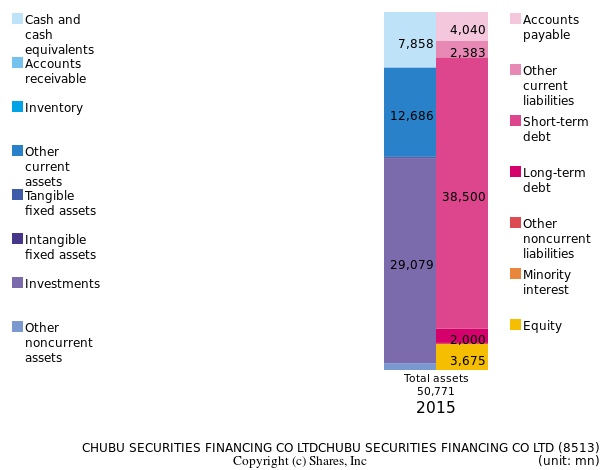CHUBU SECURITIES FINANCING CO LTDCHUBU SECURITIES FINANCING CO LTDbs