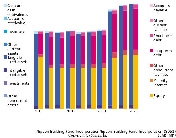 Nippon Building Fund IncorporationNippon Building Fund Incorporationbs
