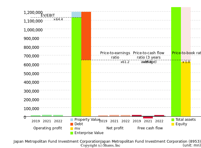 Japan Metropolitan Fund Investment CorporationJapan Metropolitan Fund Investment CorporationManagement Efficiency Analysis (ROIC Tree)