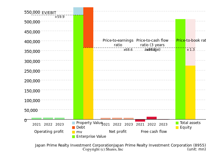 Japan Prime Realty Investment CorporationJapan Prime Realty Investment CorporationManagement Efficiency Analysis (ROIC Tree)