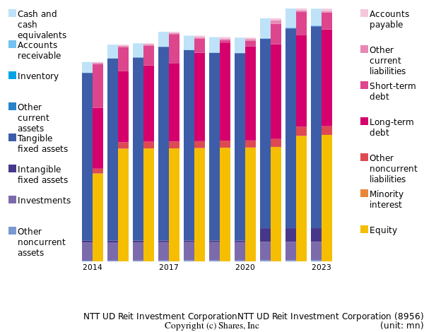 NTT UD Reit Investment CorporationNTT UD Reit Investment Corporationbs