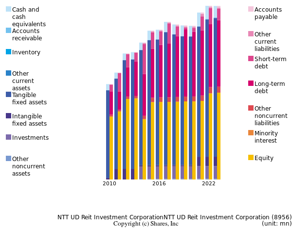 NTT UD Reit Investment CorporationNTT UD Reit Investment Corporationbs
