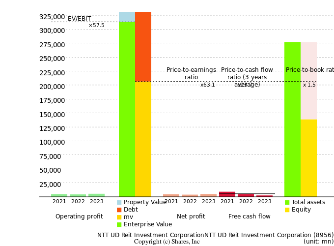 NTT UD Reit Investment CorporationNTT UD Reit Investment CorporationManagement Efficiency Analysis (ROIC Tree)