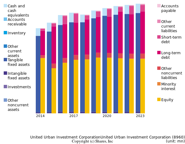 United Urban Investment CorporationUnited Urban Investment Corporationbs