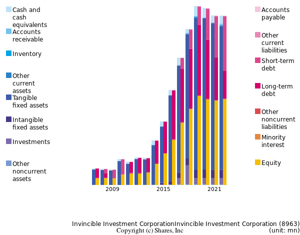 Invincible Investment CorporationInvincible Investment Corporationbs