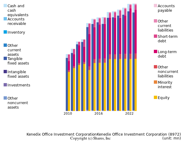 Kenedix Office Investment CorporationKenedix Office Investment Corporationbs