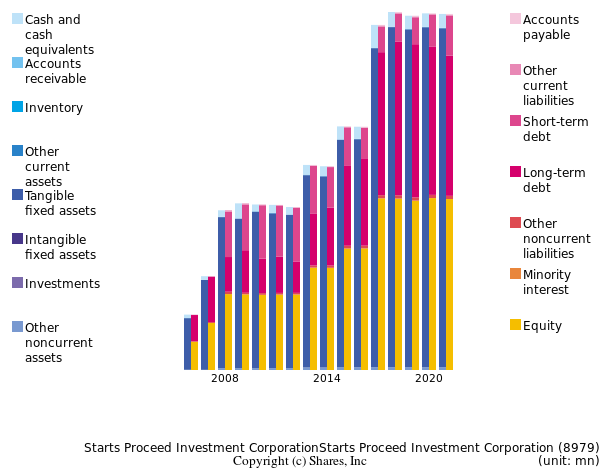 Starts Proceed Investment CorporationStarts Proceed Investment Corporationbs
