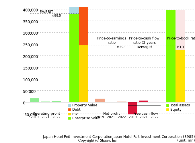 Japan Hotel Reit Investment CorporationJapan Hotel Reit Investment CorporationManagement Efficiency Analysis (ROIC Tree)