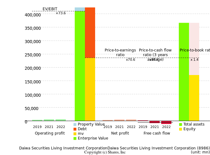 Daiwa Securities Living Investment CorporationDaiwa Securities Living Investment CorporationManagement Efficiency Analysis (ROIC Tree)
