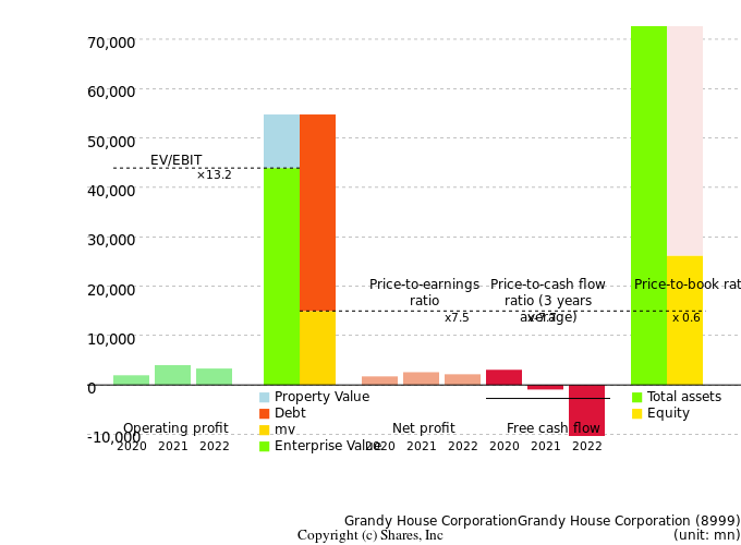 Grandy House CorporationGrandy House CorporationManagement Efficiency Analysis (ROIC Tree)