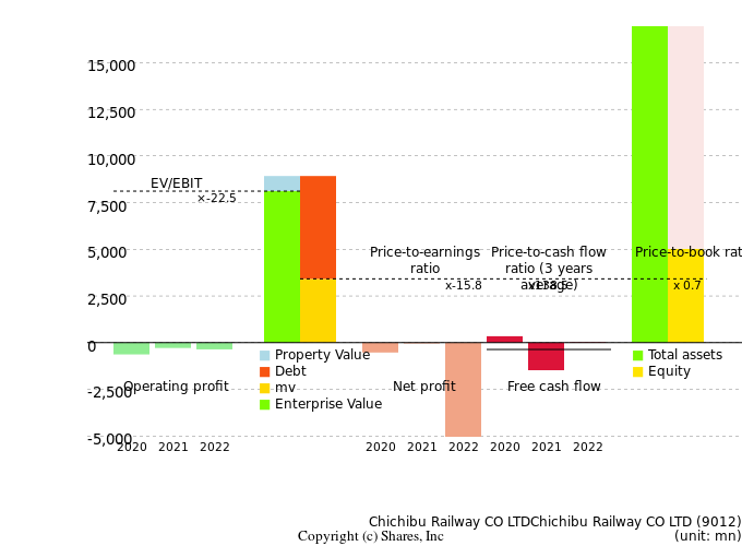 Chichibu Railway CO LTDChichibu Railway CO LTDManagement Efficiency Analysis (ROIC Tree)