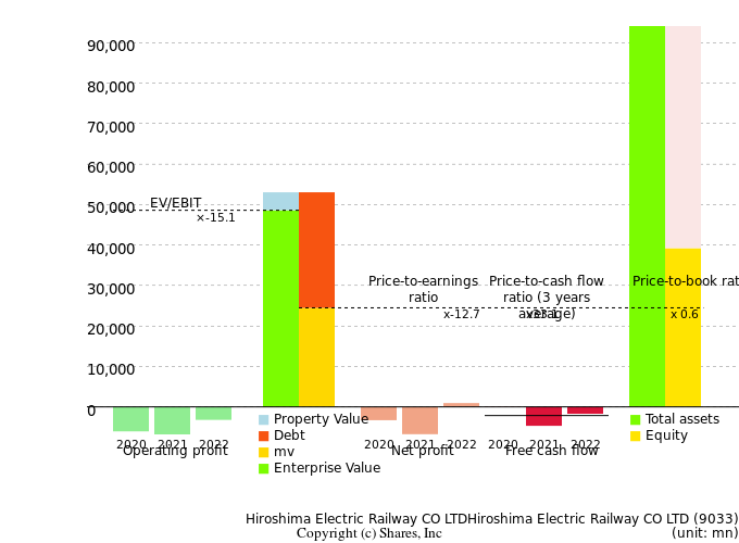 Hiroshima Electric Railway CO LTDHiroshima Electric Railway CO LTDManagement Efficiency Analysis (ROIC Tree)