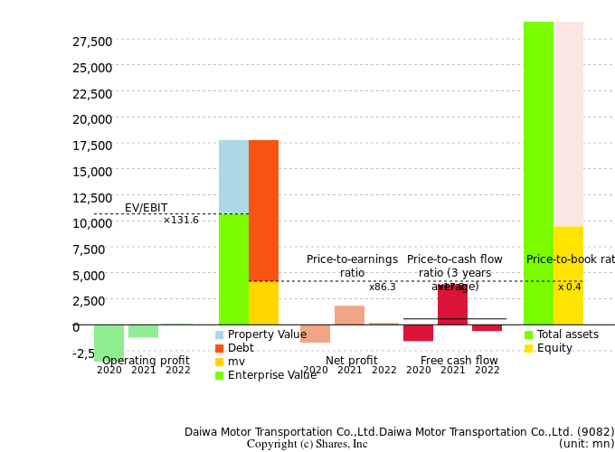 Daiwa Motor Transportation Co.,Ltd.Daiwa Motor Transportation Co.,Ltd.Management Efficiency Analysis (ROIC Tree)