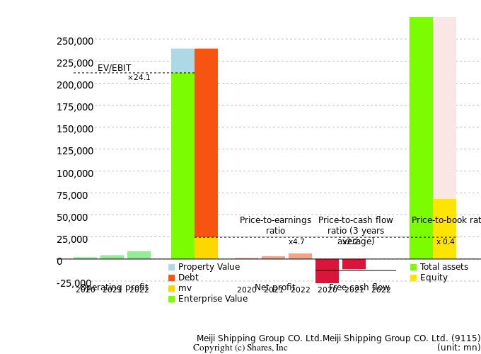 Meiji Shipping Group CO. Ltd.Meiji Shipping Group CO. Ltd.Management Efficiency Analysis (ROIC Tree)