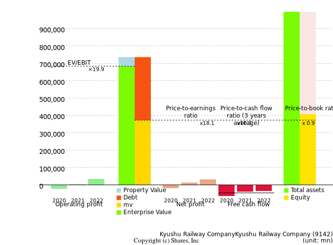 Kyushu Railway CompanyKyushu Railway CompanyManagement Efficiency Analysis (ROIC Tree)