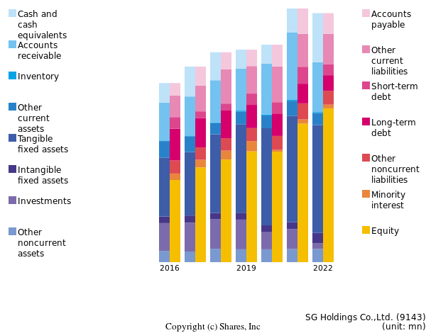 SG Holdings Co.,Ltd.bs