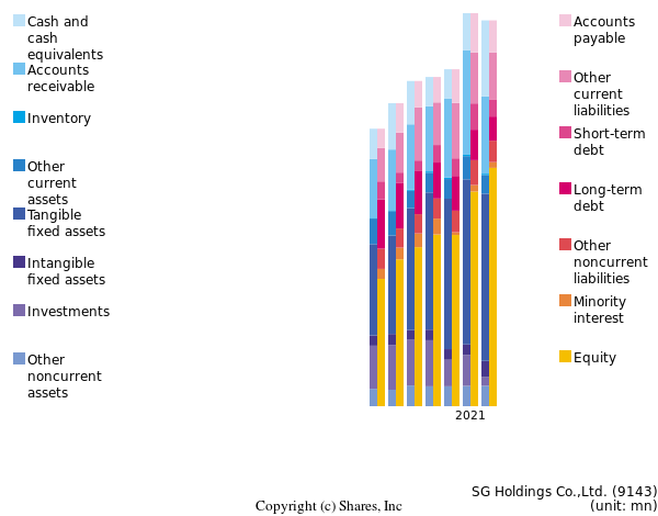 SG Holdings Co.,Ltd.bs