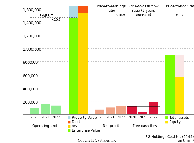 SG Holdings Co.,Ltd.Management Efficiency Analysis (ROIC Tree)