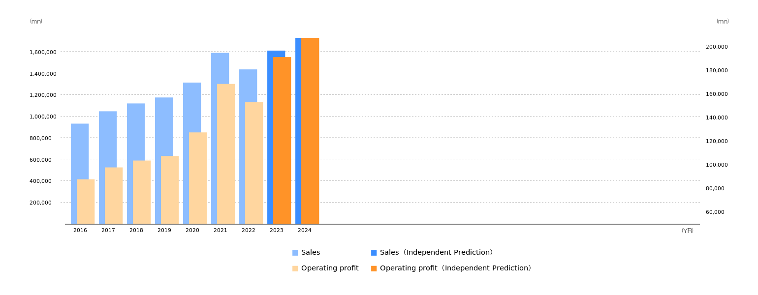 SG Holdings Co.,Ltd.Robot prediction