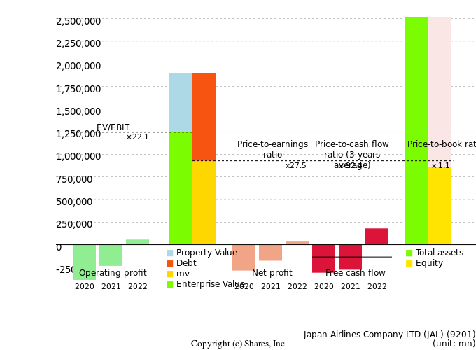Japan Airlines Company LTD (JAL)Management Efficiency Analysis (ROIC Tree)