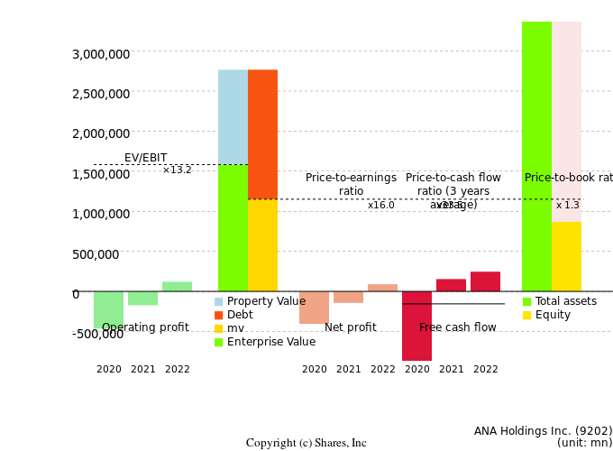 ANA Holdings Inc.Management Efficiency Analysis (ROIC Tree)