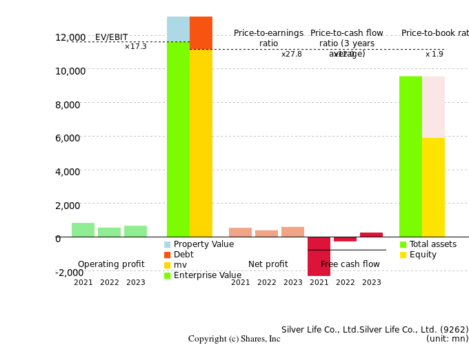 Silver Life Co., Ltd.Silver Life Co., Ltd.Management Efficiency Analysis (ROIC Tree)