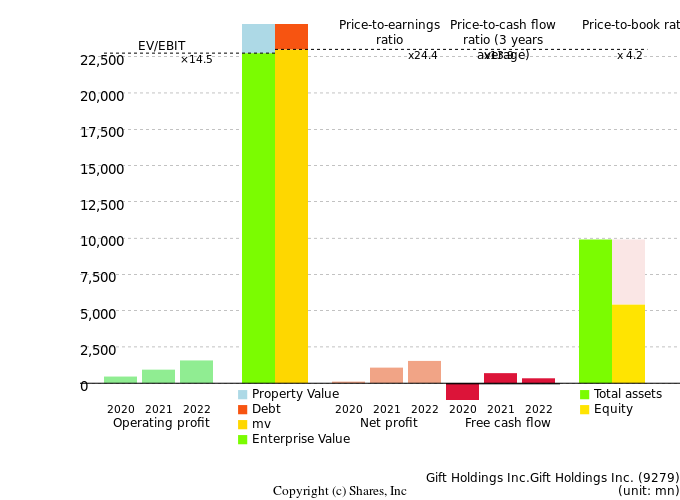 Gift Holdings Inc.Gift Holdings Inc.Management Efficiency Analysis (ROIC Tree)