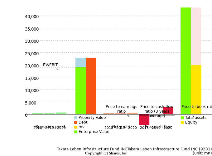 Takara Leben Infrastructure Fund INCTakara Leben Infrastructure Fund INCManagement Efficiency Analysis (ROIC Tree)